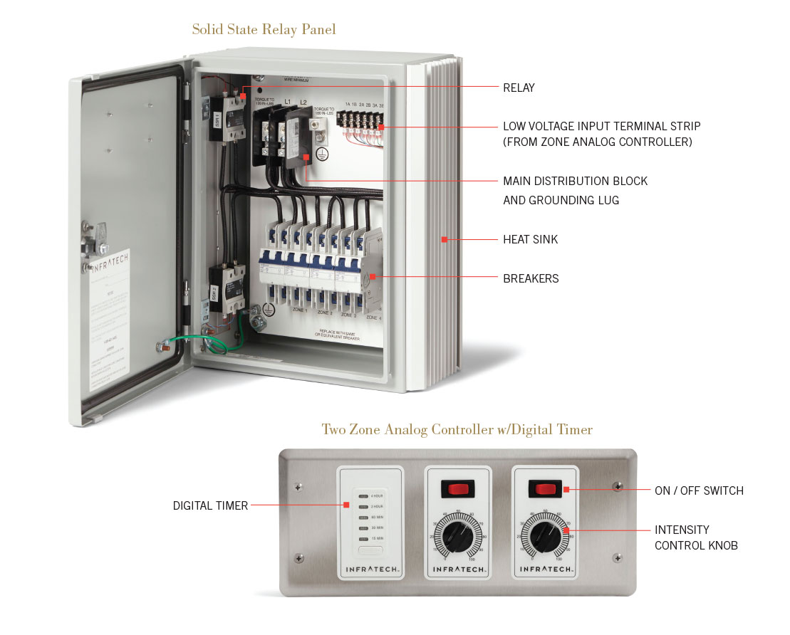 Panel and Controller