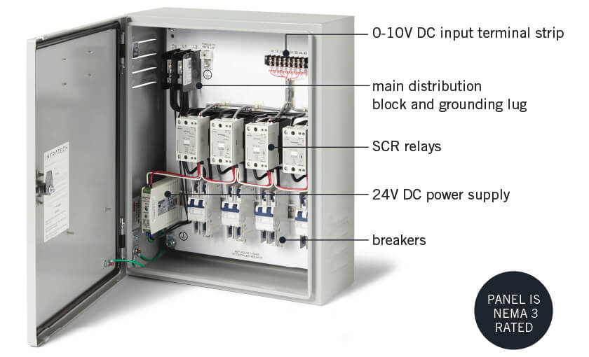 (text from top to bottom): 0-10V DC input terminal strip | main distribution block and grounding lug | SCR relays | breakers | 24V DC power supply Panel is NEMA 3 Rated