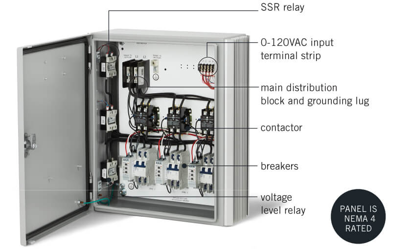 (text from top to bottom): SCR Relay | 0-10V DC input terminal strip | main distribution block and grounding lug | contactor | breakers | voltage level relay | Panel is NEMA 4 Rated